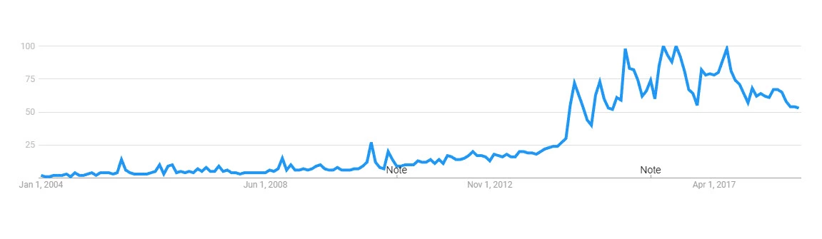 Tiny House Search Trend