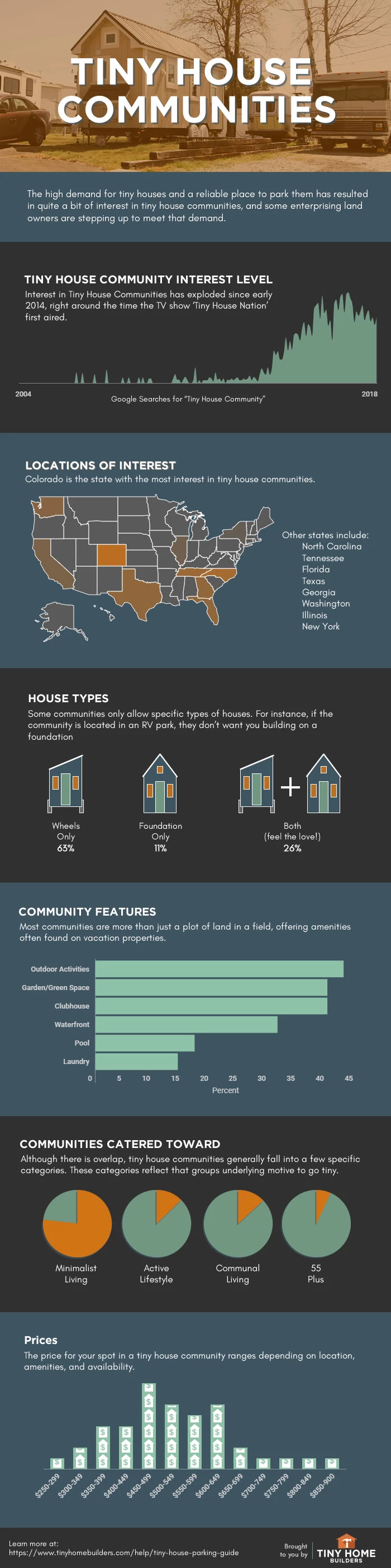 Tiny House Communities Infographic